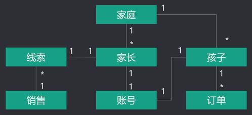 为什么er建模是软件产品设计的核心 通过一个案例让你深刻理解