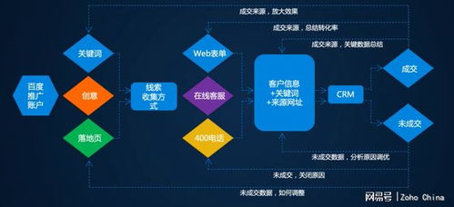 crm系统帮助企业实现销售自动化的内容