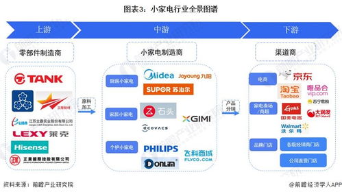 预见2023 2023年中国小家电行业全景图谱 附市场现状 竞争格局和发展趋势等